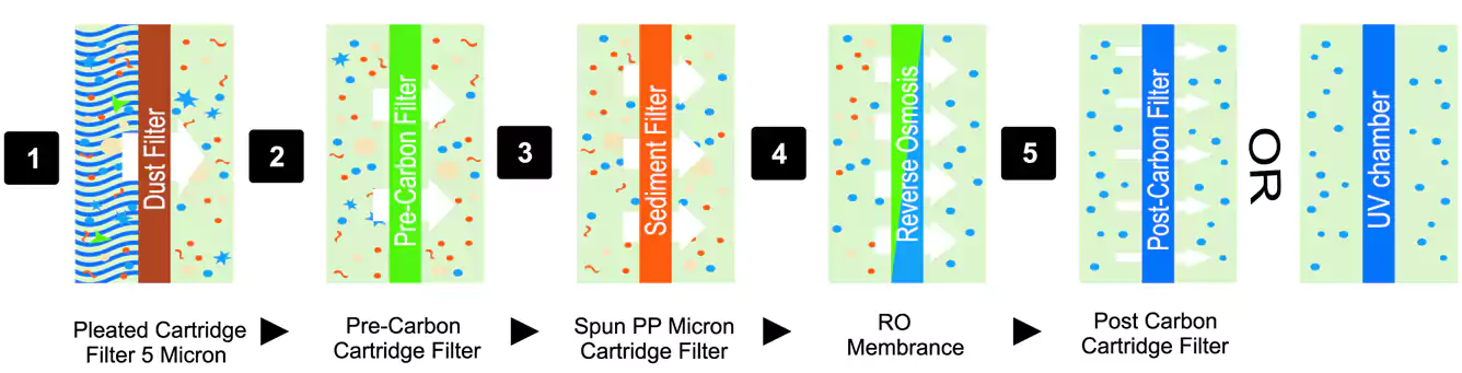 ro systems water process